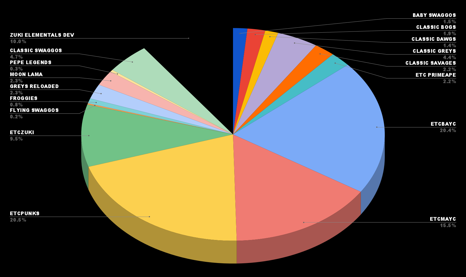 Token Distribution